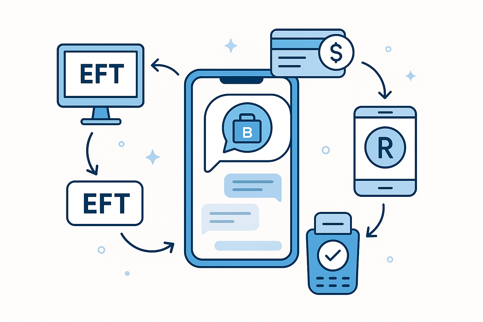 Diagram showing WhatsApp Business API connected with South African payment systems like EFT, mobile money, and card payments
