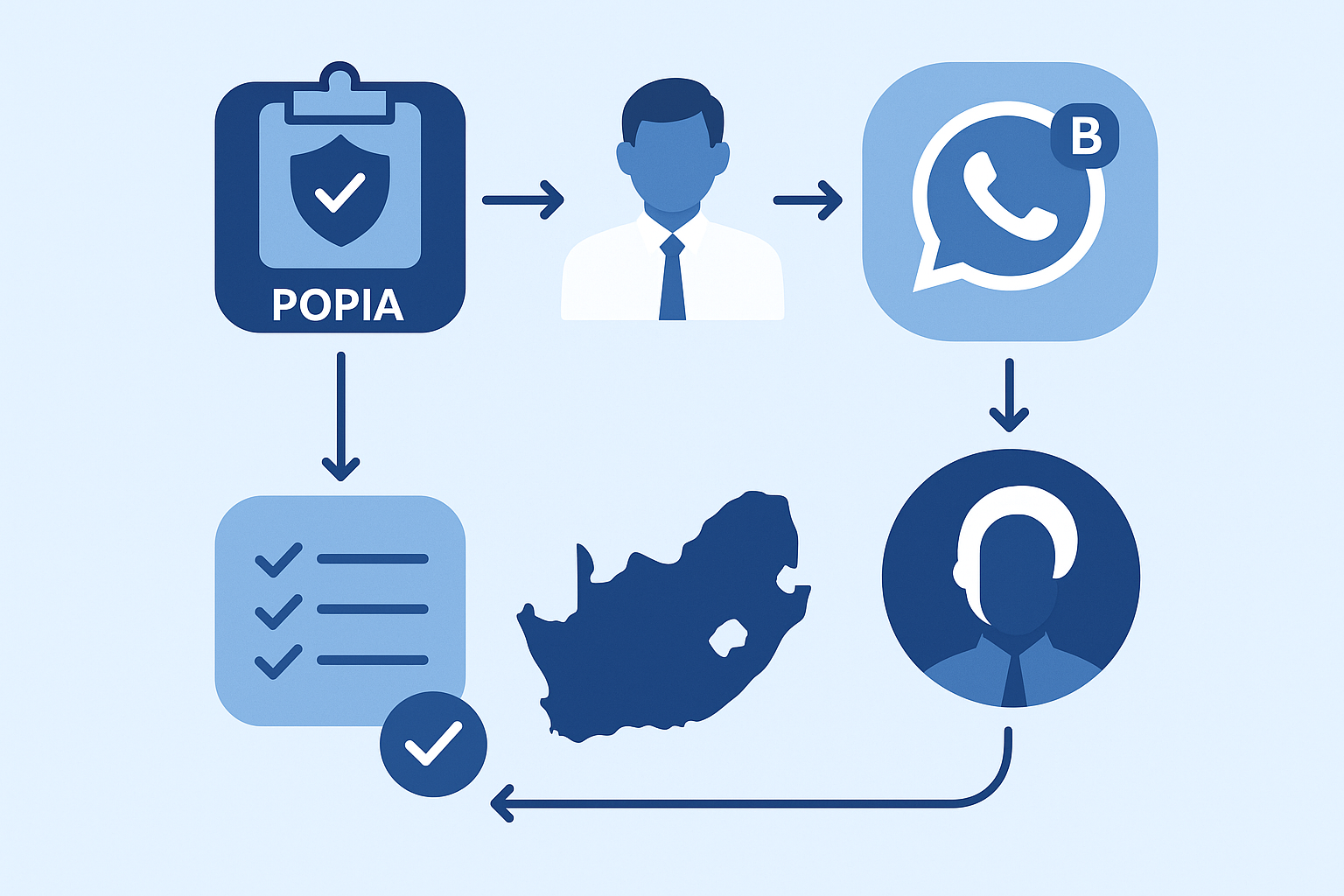 Diagram showing the workflow of POPIA compliance steps for WhatsApp Business API in South Africa