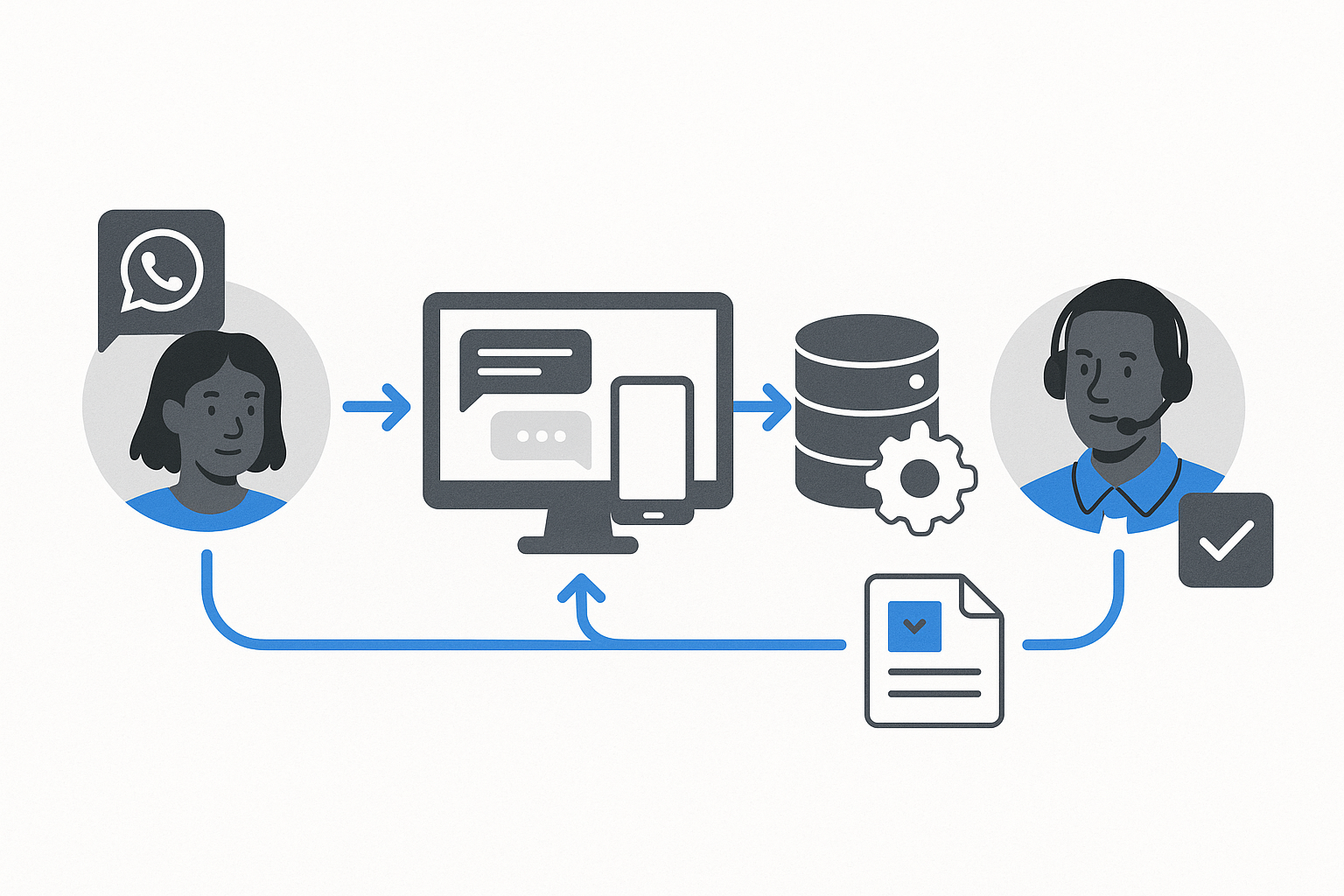 Diagram showing service ticket lifecycle using WhatsApp Business API integration